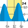 Pogibshi Point tide chart for Friday, September 24, 2021