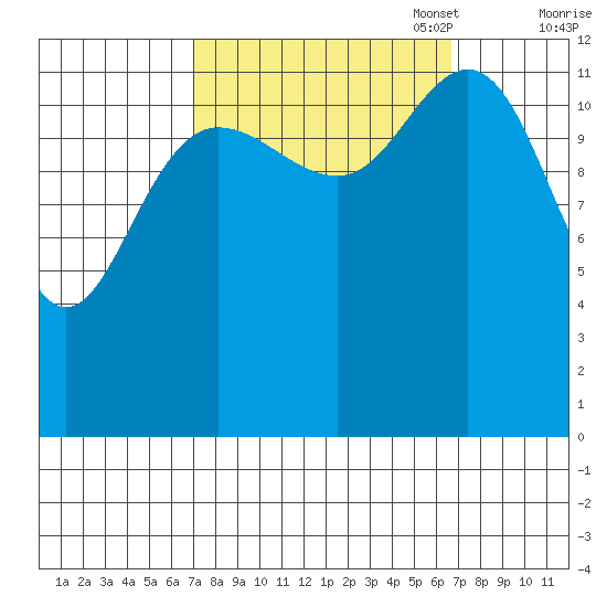 Pogibshi Point tide chart for Wednesday, September 29, 2021