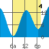 Pogibshi Point tide chart for Saturday, September 4, 2021