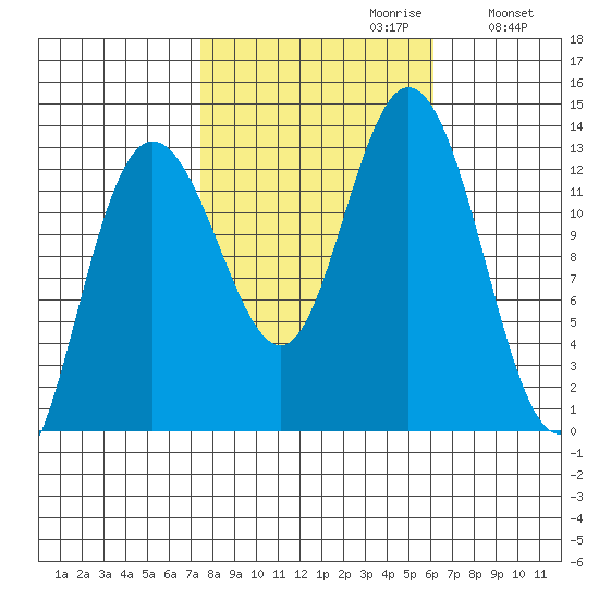 Pogibshi Point tide chart for Monday, October 11, 2021