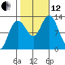 Pogibshi Point tide chart for Tuesday, October 12, 2021