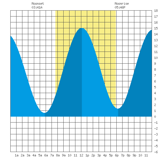 Pogibshi Point tide chart for Sunday, October 17, 2021