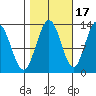 Pogibshi Point tide chart for Sunday, October 17, 2021