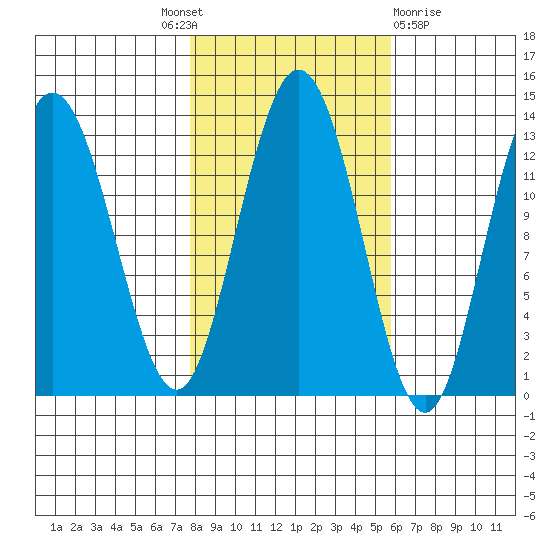 Pogibshi Point tide chart for Tuesday, October 19, 2021