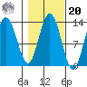 Pogibshi Point tide chart for Wednesday, October 20, 2021