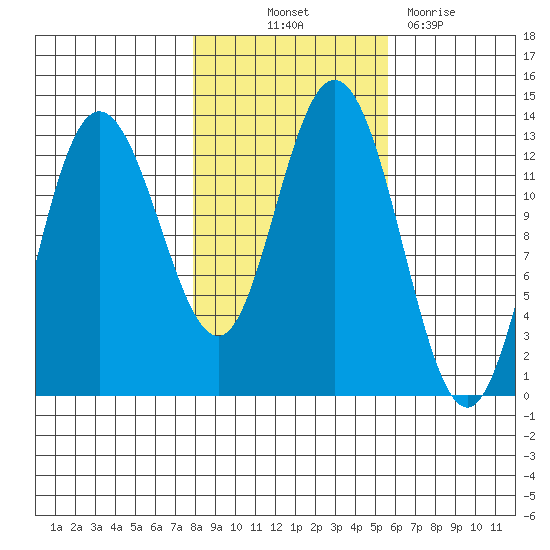 Pogibshi Point tide chart for Saturday, October 23, 2021