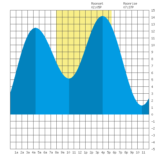 Pogibshi Point tide chart for Monday, October 25, 2021
