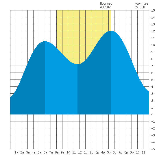Pogibshi Point tide chart for Wednesday, October 27, 2021