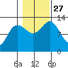 Pogibshi Point tide chart for Wednesday, October 27, 2021