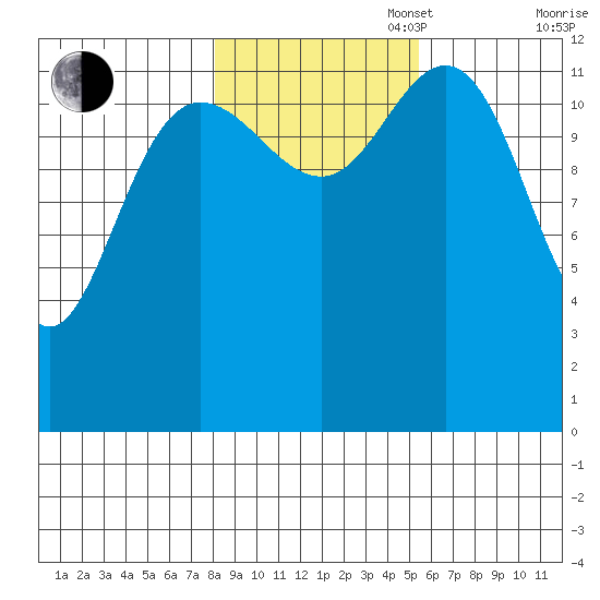 Pogibshi Point tide chart for Thursday, October 28, 2021