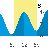 Pogibshi Point tide chart for Sunday, October 3, 2021