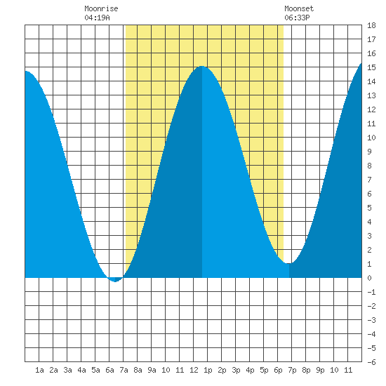 Pogibshi Point tide chart for Monday, October 4, 2021