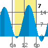 Pogibshi Point tide chart for Thursday, October 7, 2021