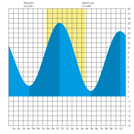 Pogibshi Point tide chart for Monday, November 15, 2021