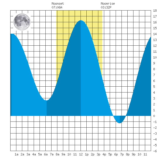 Pogibshi Point tide chart for Thursday, November 18, 2021