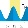 Pogibshi Point tide chart for Monday, November 1, 2021