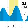 Pogibshi Point tide chart for Monday, November 22, 2021