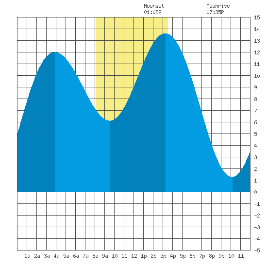 Pogibshi Point tide chart for Wednesday, November 24, 2021