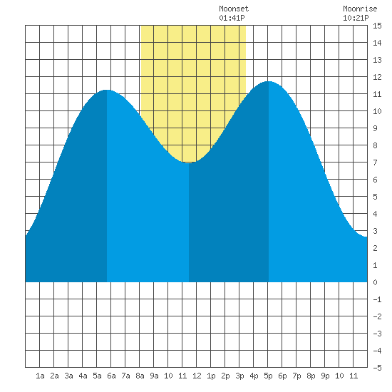 Pogibshi Point tide chart for Friday, November 26, 2021