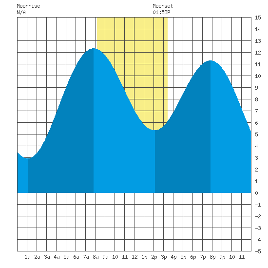 Pogibshi Point tide chart for Sunday, November 28, 2021