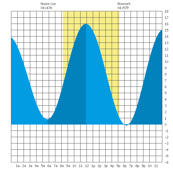 Pogibshi Point tide chart for Tuesday, November 2, 2021