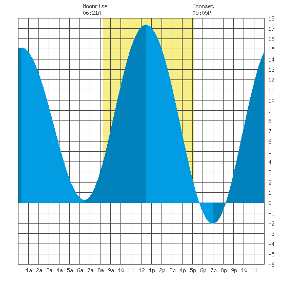 Pogibshi Point tide chart for Wednesday, November 3, 2021