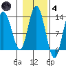 Pogibshi Point tide chart for Thursday, November 4, 2021