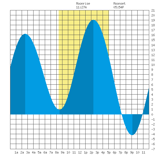 Pogibshi Point tide chart for Saturday, November 6, 2021