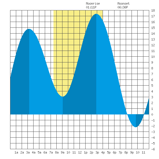 Pogibshi Point tide chart for Monday, November 8, 2021
