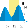 Pogibshi Point tide chart for Tuesday, November 9, 2021