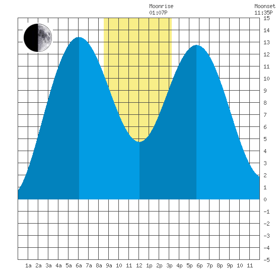 Pogibshi Point tide chart for Friday, December 10, 2021
