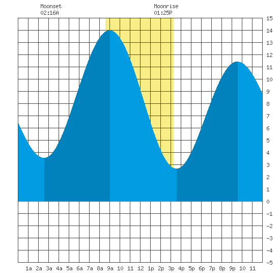 Pogibshi Point tide chart for Monday, December 13, 2021