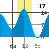 Pogibshi Point tide chart for Friday, December 17, 2021
