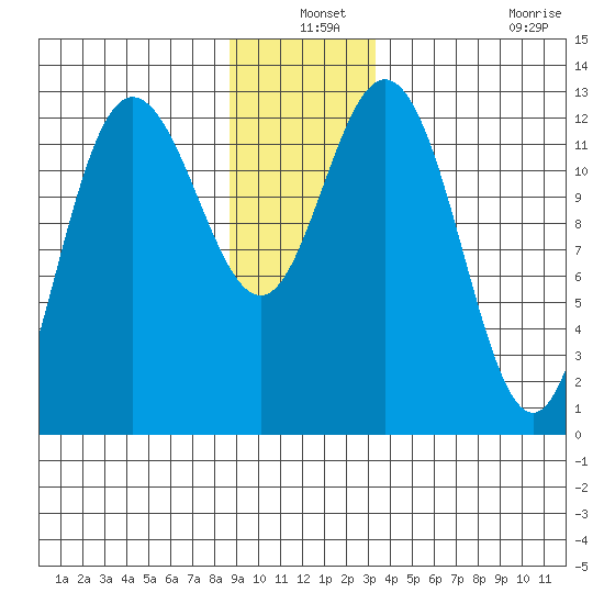 Pogibshi Point tide chart for Friday, December 24, 2021