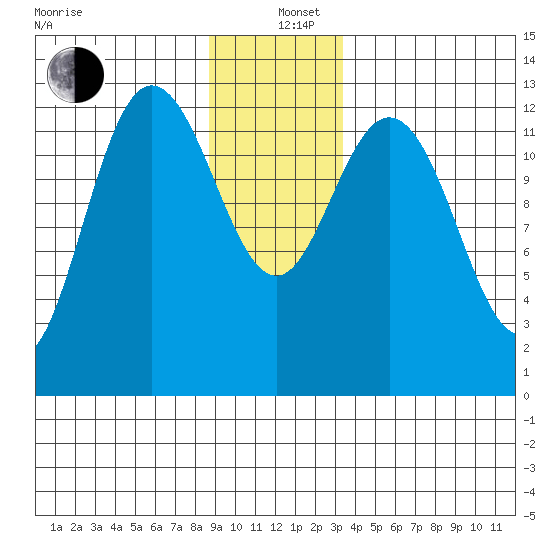 Pogibshi Point tide chart for Sunday, December 26, 2021