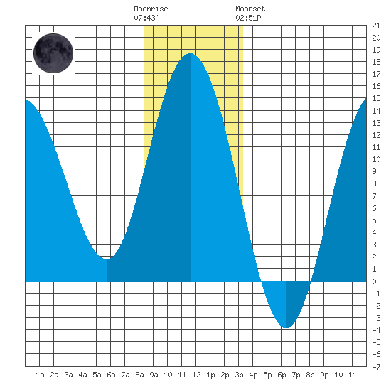 Pogibshi Point tide chart for Friday, December 3, 2021