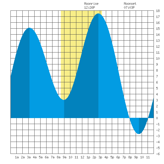 Pogibshi Point tide chart for Tuesday, December 7, 2021