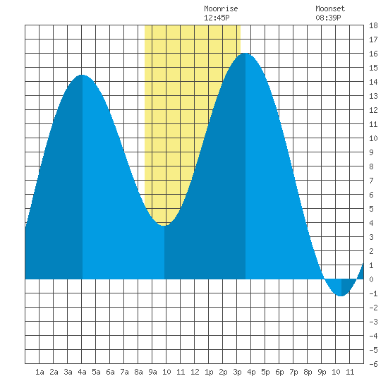 Pogibshi Point tide chart for Wednesday, December 8, 2021