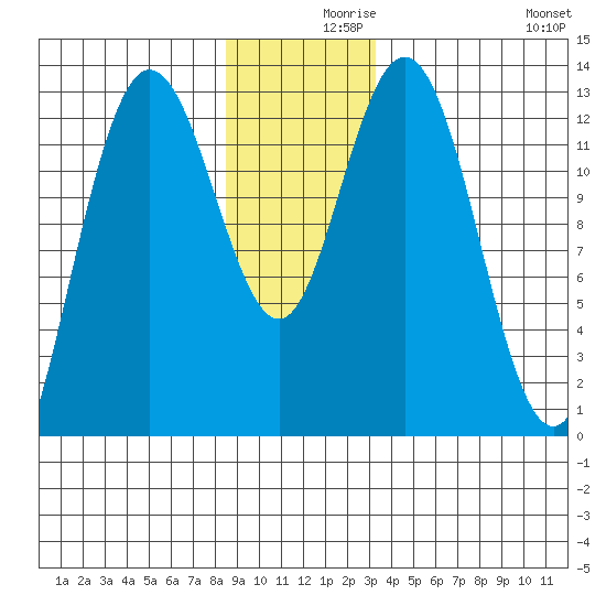 Pogibshi Point tide chart for Thursday, December 9, 2021