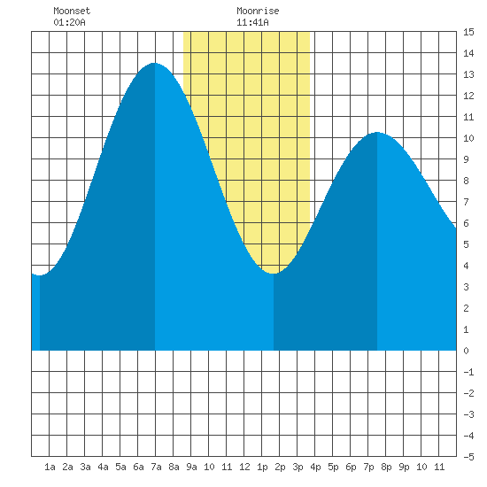 Pogibshi Point tide chart for Monday, January 10, 2022