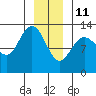 Pogibshi Point tide chart for Tuesday, January 11, 2022