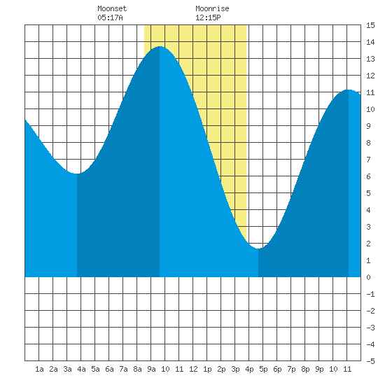 Pogibshi Point tide chart for Thursday, January 13, 2022