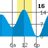Pogibshi Point tide chart for Sunday, January 16, 2022