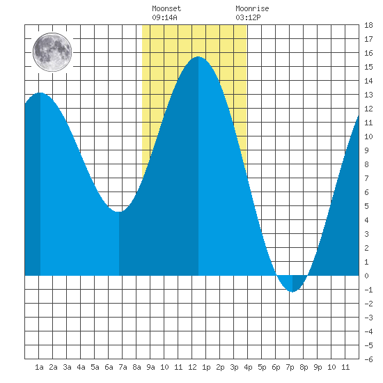 Pogibshi Point tide chart for Monday, January 17, 2022