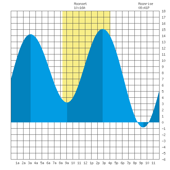 Pogibshi Point tide chart for Friday, January 21, 2022