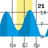 Pogibshi Point tide chart for Friday, January 21, 2022