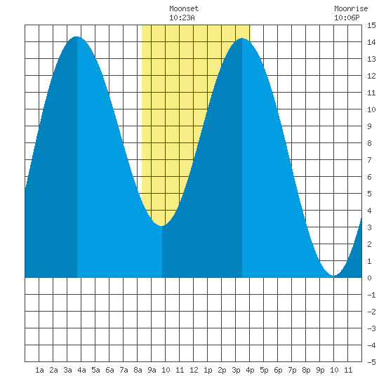 Pogibshi Point tide chart for Saturday, January 22, 2022
