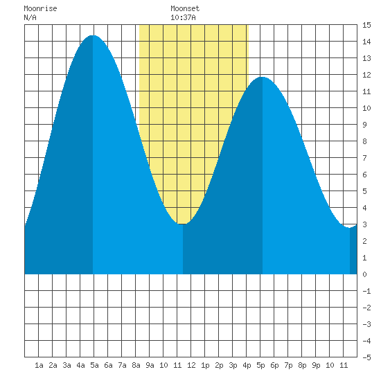 Pogibshi Point tide chart for Monday, January 24, 2022