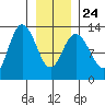 Pogibshi Point tide chart for Monday, January 24, 2022