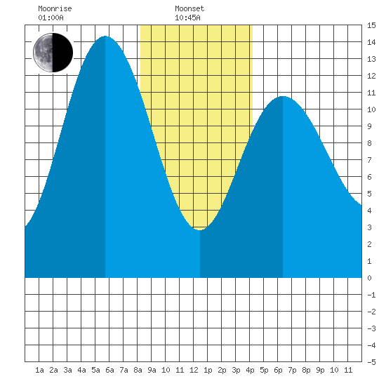 Pogibshi Point tide chart for Tuesday, January 25, 2022